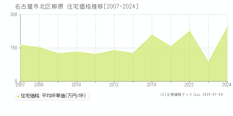 柳原(名古屋市北区)の住宅価格推移グラフ(坪単価)[2007-2024年]