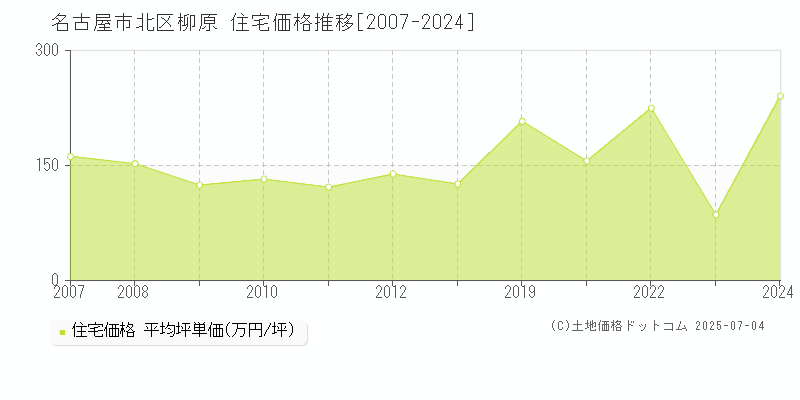 名古屋市北区柳原の住宅価格推移グラフ 