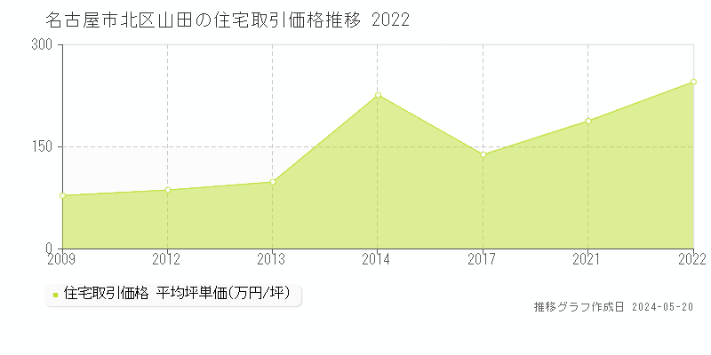 名古屋市北区山田の住宅価格推移グラフ 