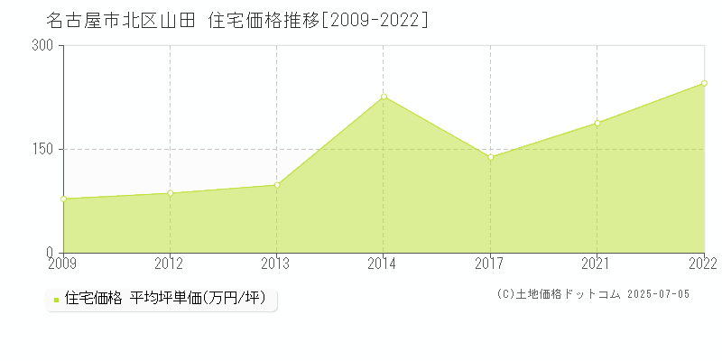 山田(名古屋市北区)の住宅価格推移グラフ(坪単価)[2009-2022年]