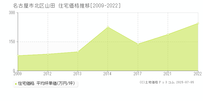 名古屋市北区山田の住宅価格推移グラフ 