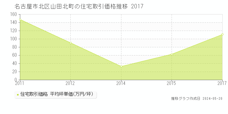 名古屋市北区山田北町の住宅価格推移グラフ 