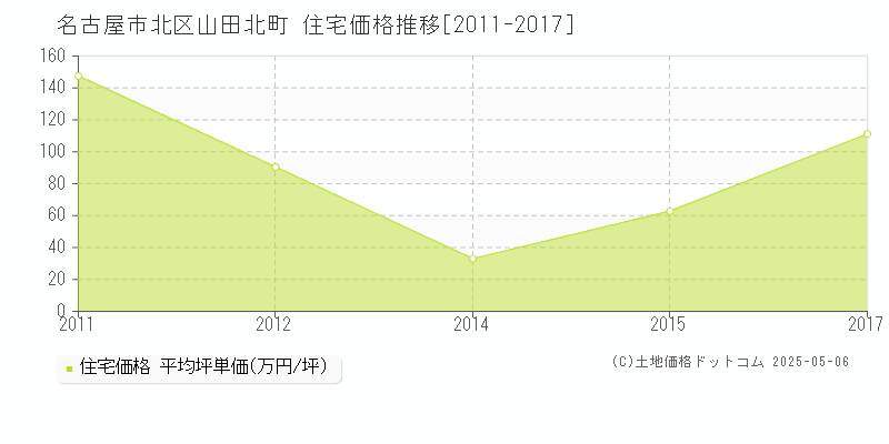 山田北町(名古屋市北区)の住宅価格推移グラフ(坪単価)[2011-2017年]