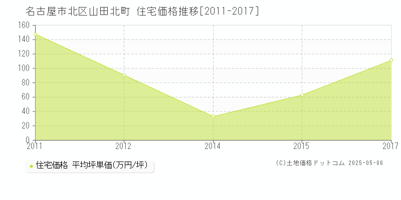 名古屋市北区山田北町の住宅価格推移グラフ 