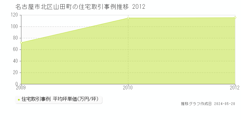 名古屋市北区山田町の住宅価格推移グラフ 