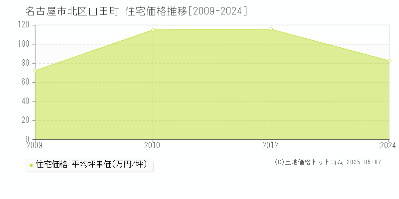 山田町(名古屋市北区)の住宅価格推移グラフ(坪単価)[2009-2024年]