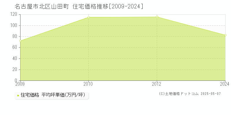 名古屋市北区山田町の住宅価格推移グラフ 