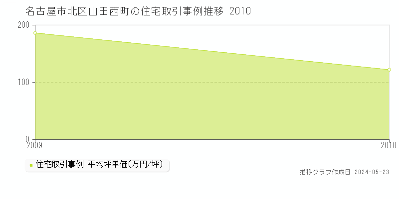 名古屋市北区山田西町の住宅価格推移グラフ 