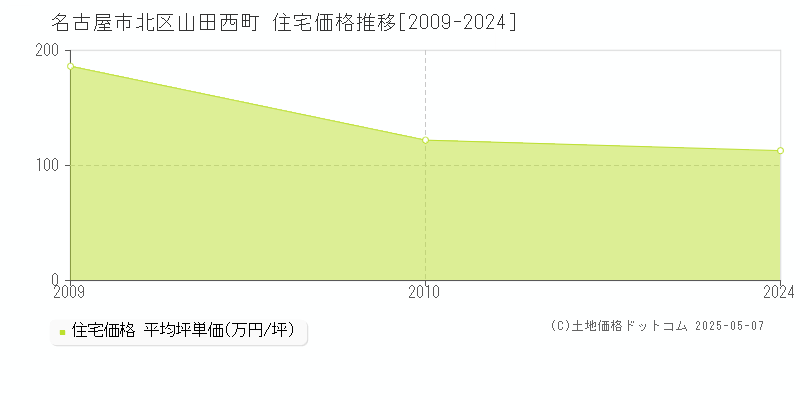 山田西町(名古屋市北区)の住宅価格推移グラフ(坪単価)[2009-2024年]