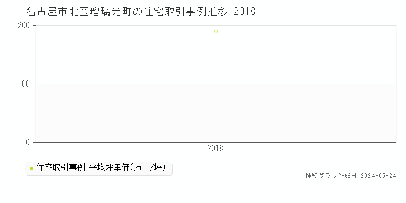名古屋市北区瑠璃光町の住宅価格推移グラフ 
