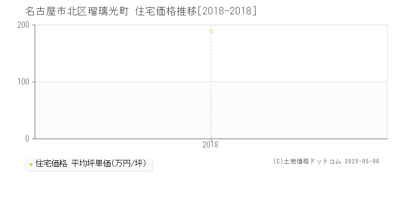 瑠璃光町(名古屋市北区)の住宅価格推移グラフ(坪単価)[2018-2018年]
