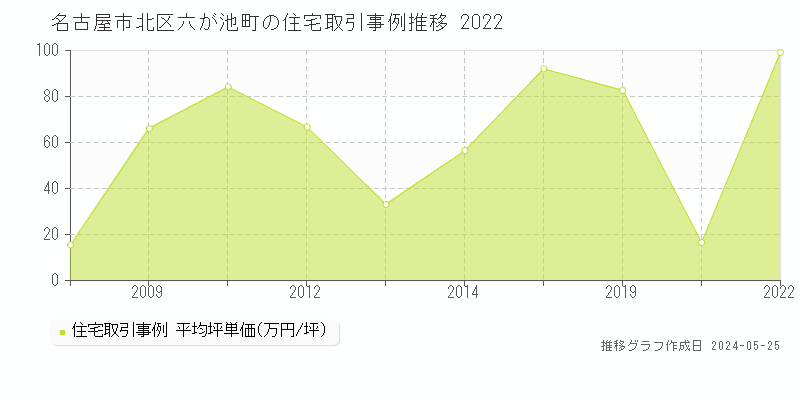 名古屋市北区六が池町の住宅取引事例推移グラフ 