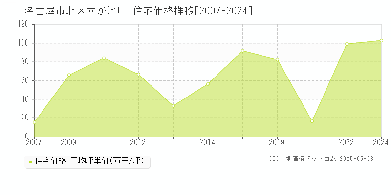 六が池町(名古屋市北区)の住宅価格推移グラフ(坪単価)[2007-2024年]