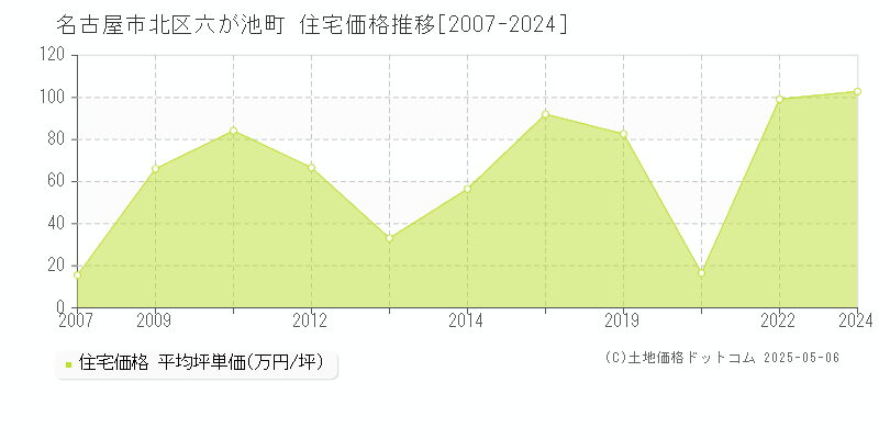 名古屋市北区六が池町の住宅価格推移グラフ 