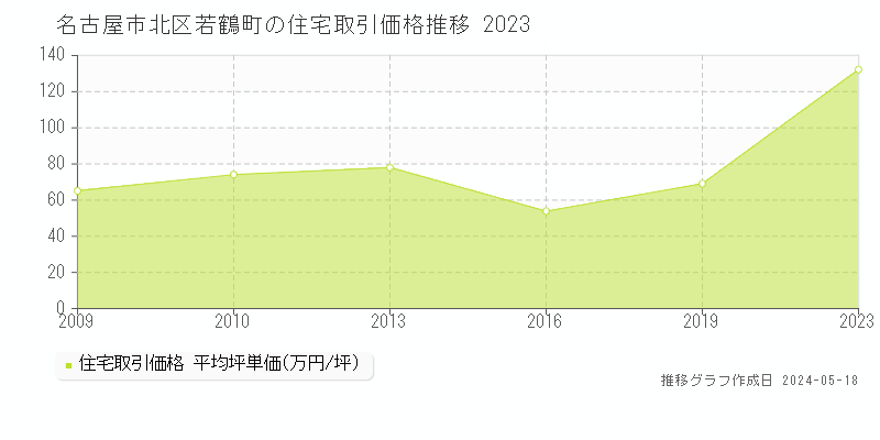 名古屋市北区若鶴町の住宅価格推移グラフ 