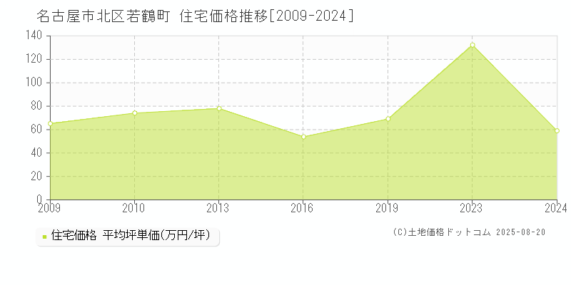 若鶴町(名古屋市北区)の住宅価格推移グラフ(坪単価)[2009-2024年]