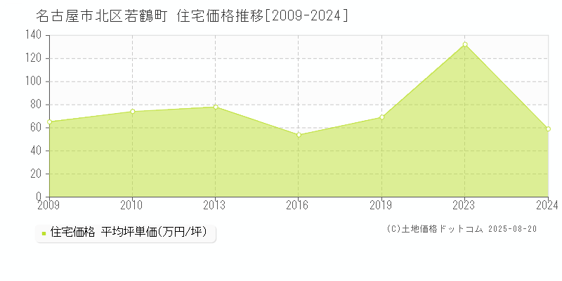 名古屋市北区若鶴町の住宅価格推移グラフ 