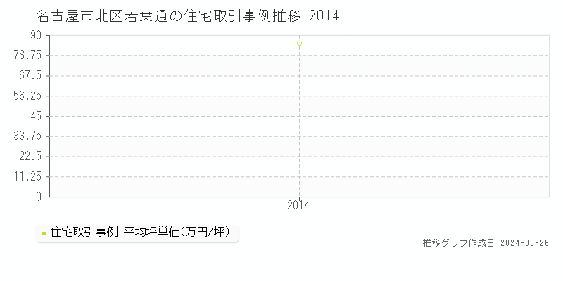 名古屋市北区若葉通の住宅価格推移グラフ 
