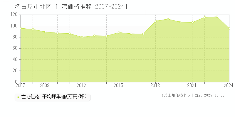 名古屋市北区(愛知県)の住宅価格推移グラフ(坪単価)[2007-2024年]
