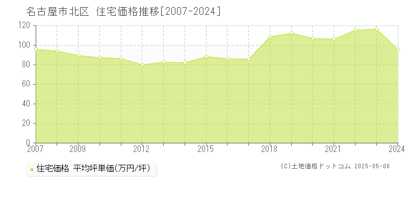 名古屋市北区の住宅価格推移グラフ 