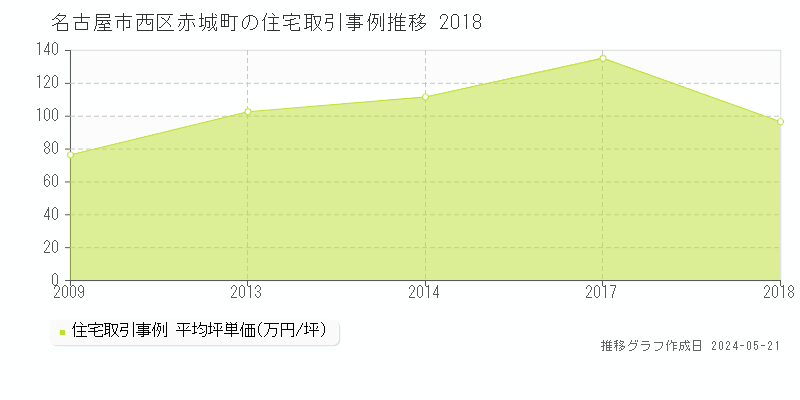 名古屋市西区赤城町の住宅価格推移グラフ 