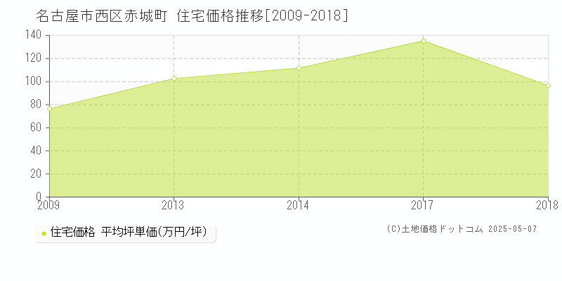赤城町(名古屋市西区)の住宅価格推移グラフ(坪単価)[2009-2018年]