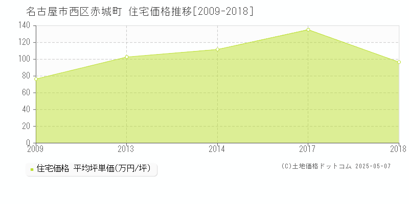 名古屋市西区赤城町の住宅価格推移グラフ 