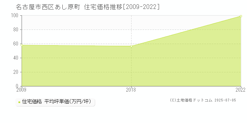 あし原町(名古屋市西区)の住宅価格推移グラフ(坪単価)[2009-2022年]