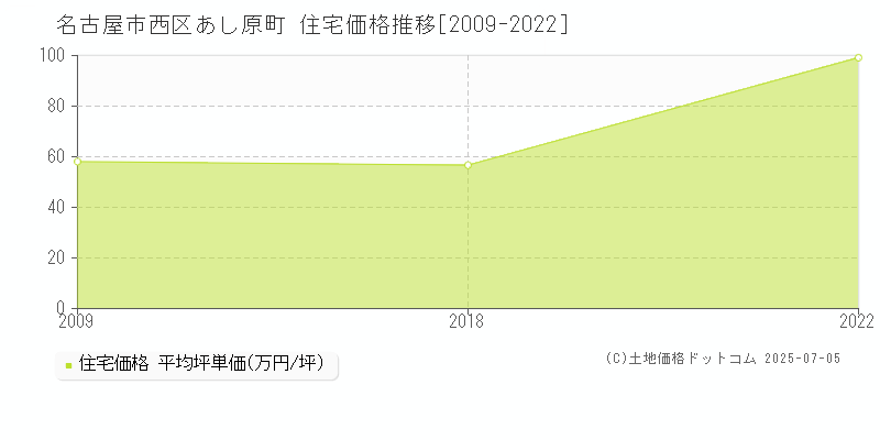 名古屋市西区あし原町の住宅価格推移グラフ 