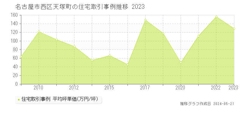 名古屋市西区天塚町の住宅価格推移グラフ 