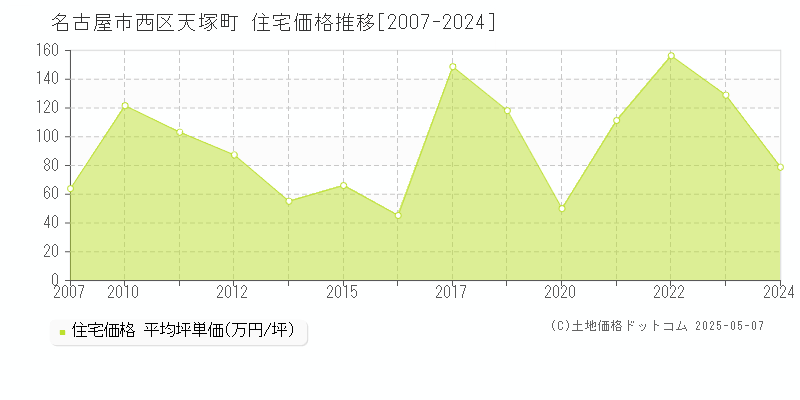 天塚町(名古屋市西区)の住宅価格推移グラフ(坪単価)[2007-2024年]