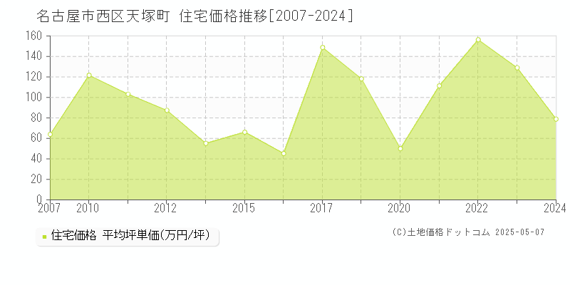 名古屋市西区天塚町の住宅価格推移グラフ 