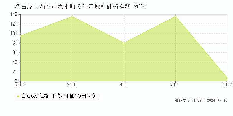 名古屋市西区市場木町の住宅価格推移グラフ 