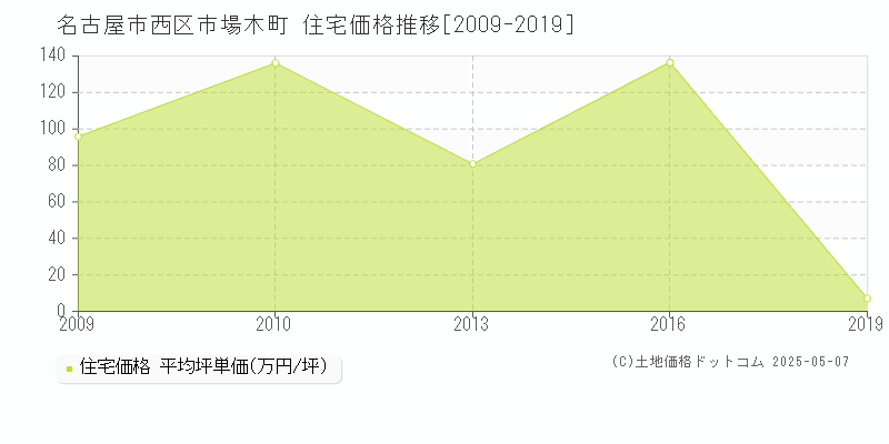 市場木町(名古屋市西区)の住宅価格推移グラフ(坪単価)[2009-2019年]