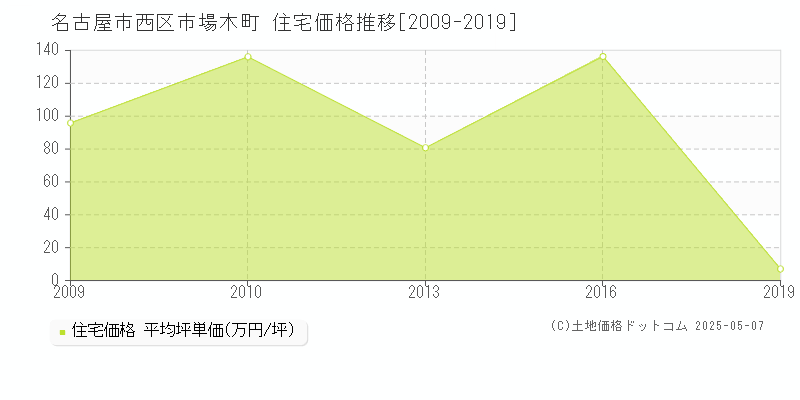 名古屋市西区市場木町の住宅価格推移グラフ 