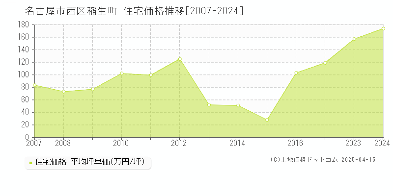 名古屋市西区稲生町の住宅価格推移グラフ 