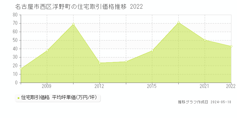 名古屋市西区浮野町の住宅価格推移グラフ 