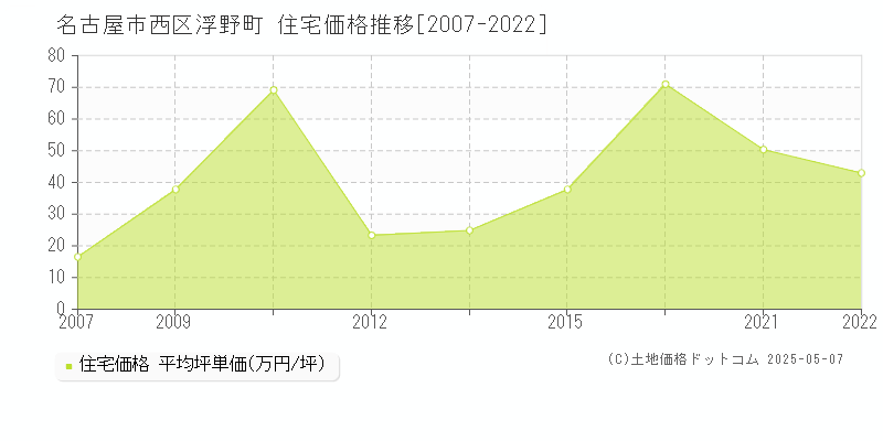 浮野町(名古屋市西区)の住宅価格推移グラフ(坪単価)[2007-2022年]