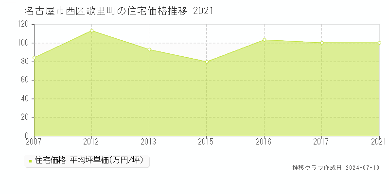 名古屋市西区歌里町の住宅価格推移グラフ 