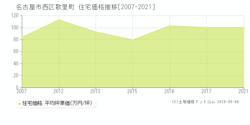 歌里町(名古屋市西区)の住宅価格推移グラフ(坪単価)[2007-2021年]