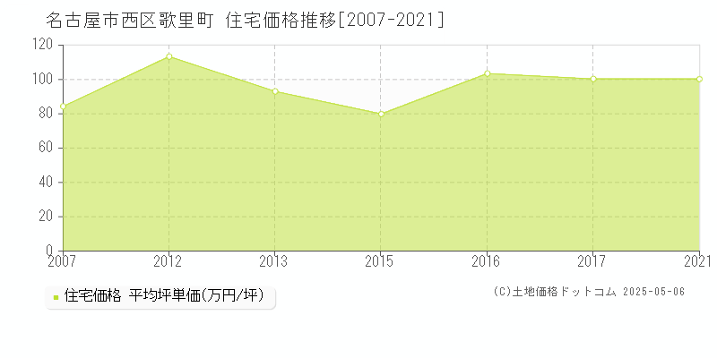 名古屋市西区歌里町の住宅価格推移グラフ 