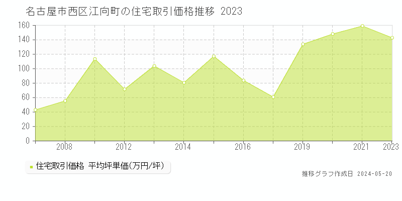名古屋市西区江向町の住宅取引価格推移グラフ 