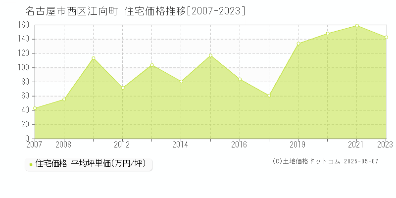 江向町(名古屋市西区)の住宅価格推移グラフ(坪単価)[2007-2023年]