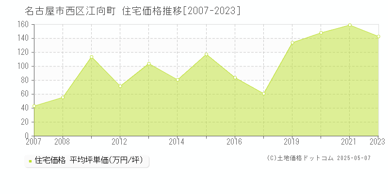 名古屋市西区江向町の住宅取引価格推移グラフ 