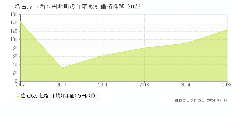 名古屋市西区円明町の住宅価格推移グラフ 