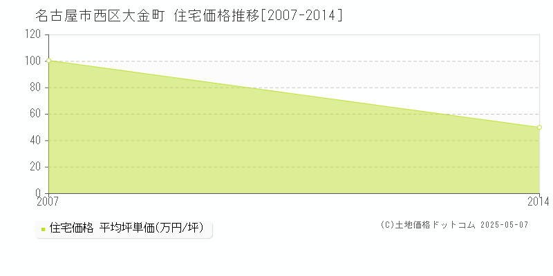 大金町(名古屋市西区)の住宅価格推移グラフ(坪単価)[2007-2014年]