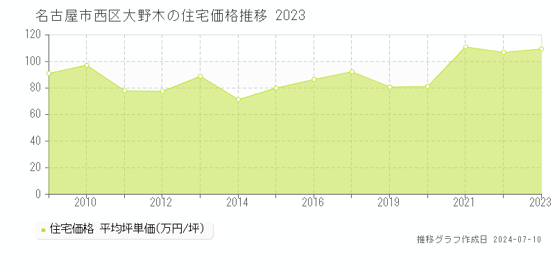 名古屋市西区大野木の住宅価格推移グラフ 