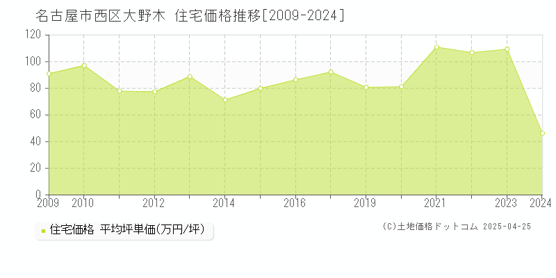 名古屋市西区大野木の住宅価格推移グラフ 