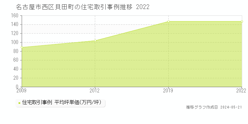 名古屋市西区貝田町の住宅価格推移グラフ 