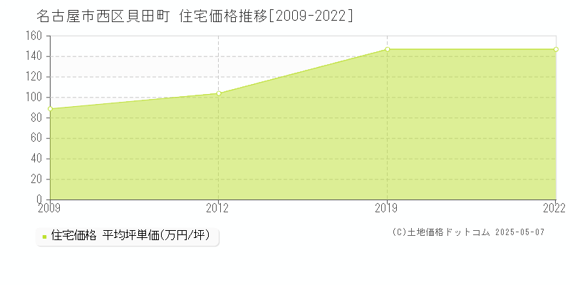 貝田町(名古屋市西区)の住宅価格推移グラフ(坪単価)[2009-2022年]
